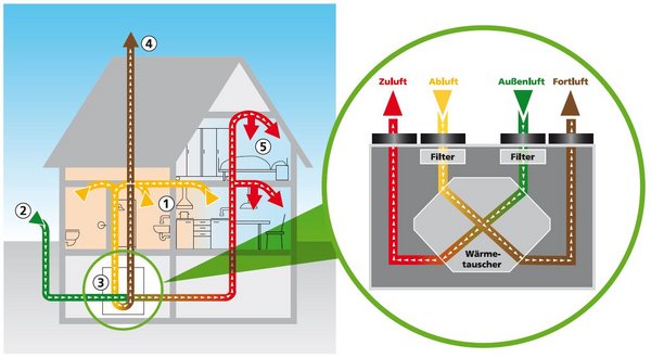 Lüftung - Bauinfocenter